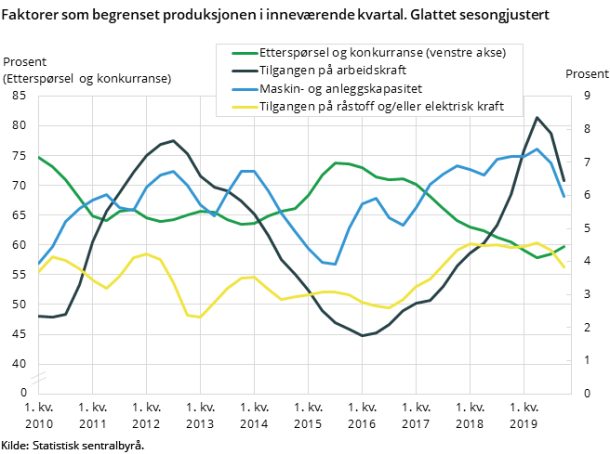 Figur 6. Faktorer som begrenset produksjonen i inneværende kvartal. Glattet sesongjustert Figur 6. Faktorer som begrenset produksjonen i inneværende kvartal. Glattet sesongjustert