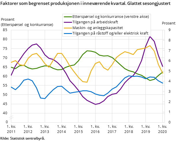 Figur 6. Faktorer som begrenset produksjonen i inneværende kvartal. Glattet sesongjustert Figur 6. Faktorer som begrenset produksjonen i inneværende kvartal. Glattet sesongjustert