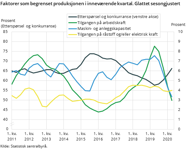 Faktorer som begrenset produksjonen i inneværende kvartal. Glattet sesongjustert