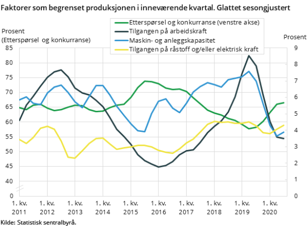 Figur 6. Faktorer som begrenset produksjonen i inneværende kvartal. Glattet sesongjustert