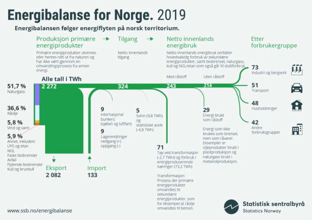 Figur 1. Energibalanse for Norge. 2019. Infografikk. Klikk på bildet for større versjon.