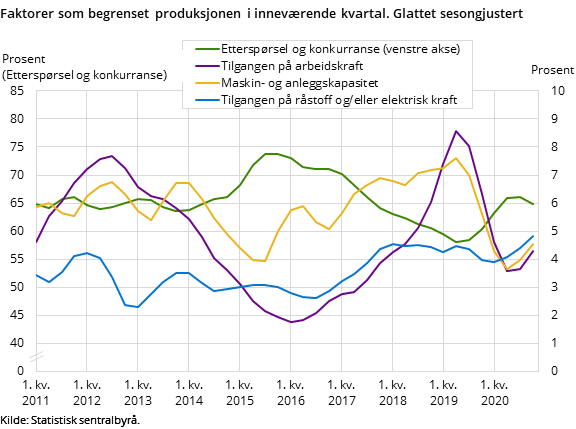 Figur 6. Faktorer som begrenset produksjonen i inneværende kvartal. Glattet sesongjustert Figur 6. Faktorer som begrenset produksjonen i inneværende kvartal. Glattet sesongjustert