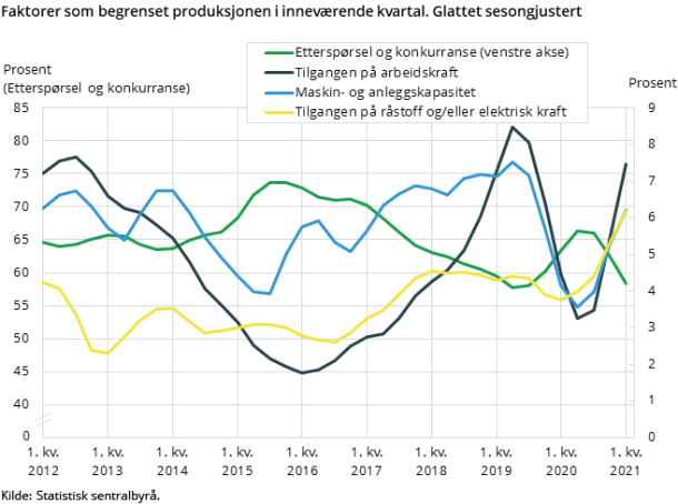 Figur 6. Faktorer som begrenset produksjonen i inneværende kvartal. Glattet sesongjustert Figur 6. Faktorer som begrenset produksjonen i inneværende kvartal. Glattet sesongjustert