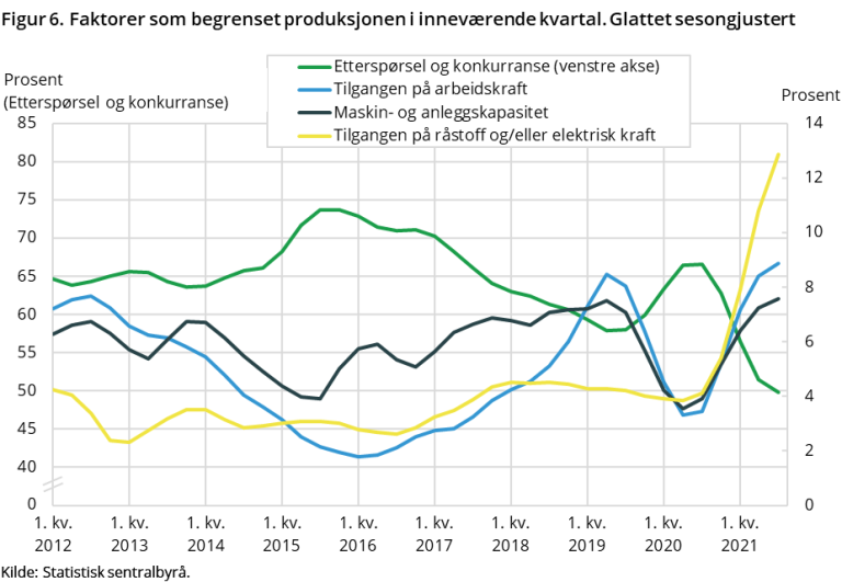 Figur 6. Faktorer som begrenset produksjonen i inneværende kvartal. Glattet sesongjustert