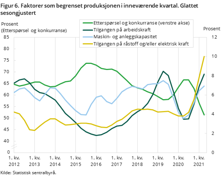 Figur 6 viser Faktorer som begrenset produksjonen i inneværende kvartal. Glattet sesongjustert