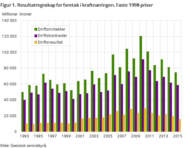 Figur 1. Resultatregnskap for foretak i kraftnæringen. Faste 1998-priser