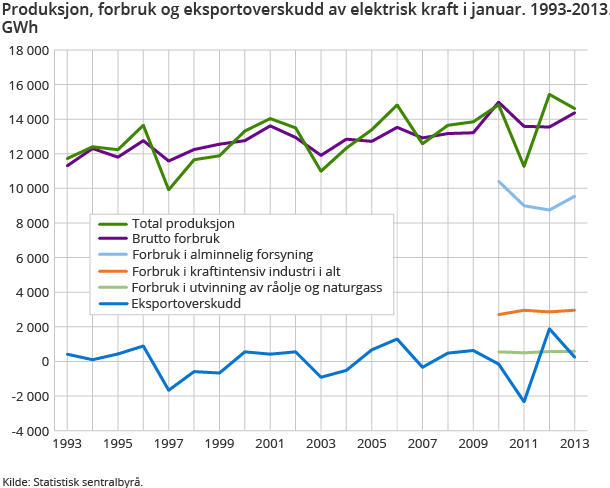 Produksjon, forbruk og eksportoverskudd av elektrisk kraft i januar. 1993-2013. GWh