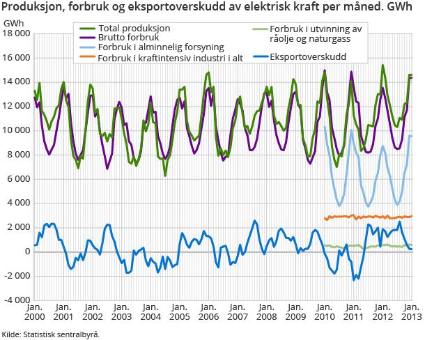 Produksjon, forbruk og eksportoverskudd av elektrisk kraft per måned. GWh