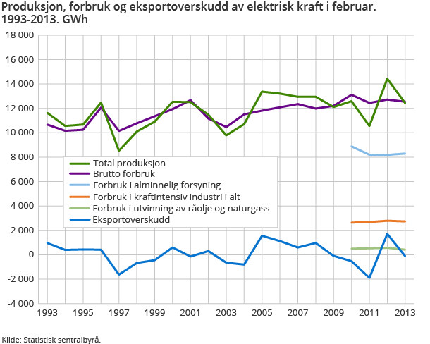 Produksjon, forbruk og eksportoverskudd av elektrisk kraft i februar. 1993-2013. GWh Produksjon, forbruk og eksportoverskudd av elektrisk kraft i februar. 1993-2013. GWh