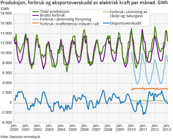 Produksjon, forbruk og eksportoverskudd av elektrisk kraft per måned. GWh