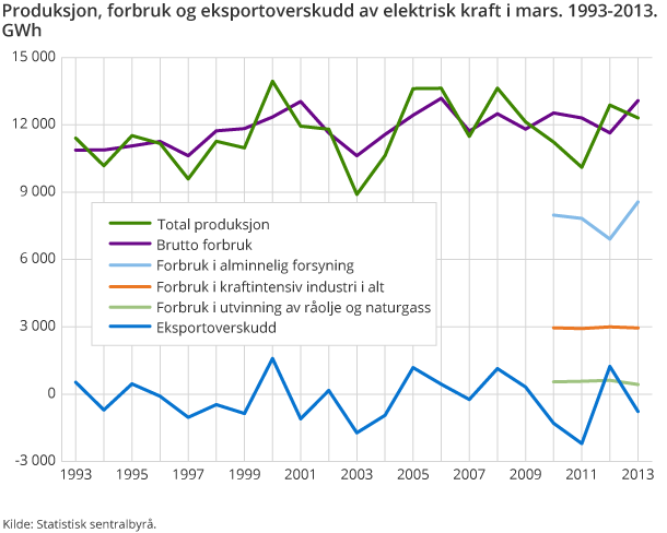 Produksjon, forbruk og eksportoverskudd av elektrisk kraft i mars. 1993-2013. GWh