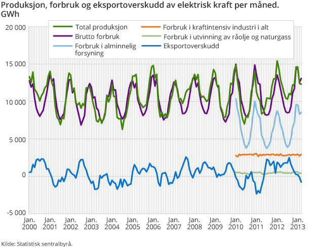 Produksjon, forbruk og eksportoverskudd av elektrisk kraft per måned. GWh