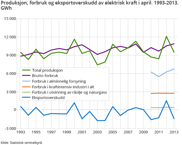 Produksjon, forbruk og eksportoverskudd av elektrisk kraft i april. 1993-2013. GWh Produksjon, forbruk og eksportoverskudd av elektrisk kraft i april. 1993-2013. GWh