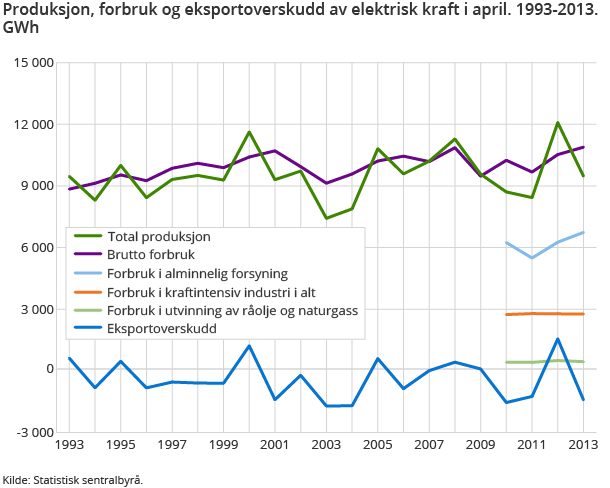 Produksjon, forbruk og eksportoverskudd av elektrisk kraft i april. 1993-2013. GWh