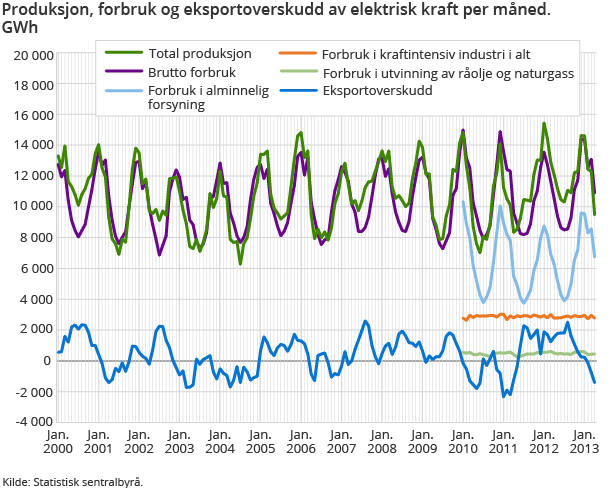 Produksjon, forbruk og eksportoverskudd av elektrisk kraft per måned. GWh 