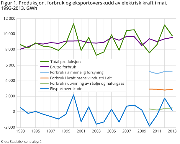Figur 1. Produksjon, forbruk og eksportoverskudd av elektrisk kraft i mai. 1993-2013. GWh Figur 1. Produksjon, forbruk og eksportoverskudd av elektrisk kraft i mai. 1993-2013. GWh