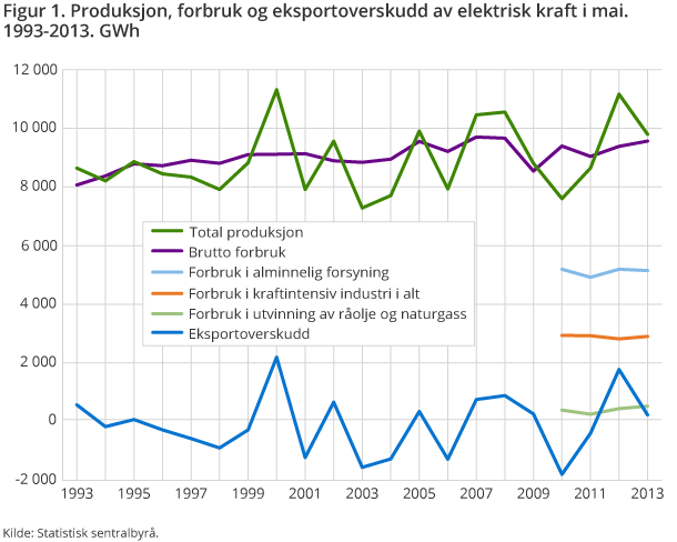 Figur 1. Produksjon, forbruk og eksportoverskudd av elektrisk kraft i mai. 1993-2013. GWh