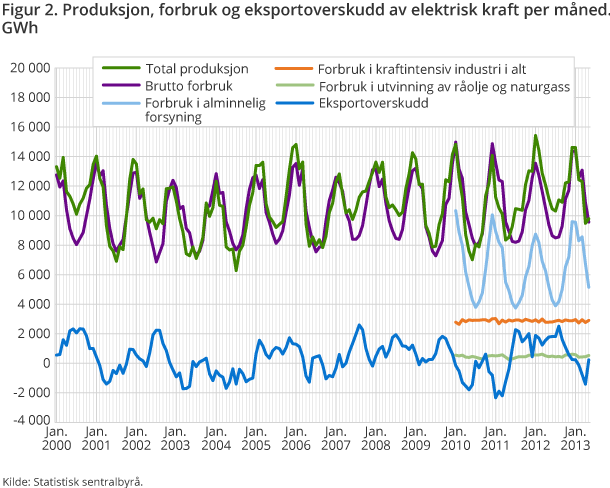 Figur 2. Produksjon, forbruk og eksportoverskudd av elektrisk kraft per måned. GWh