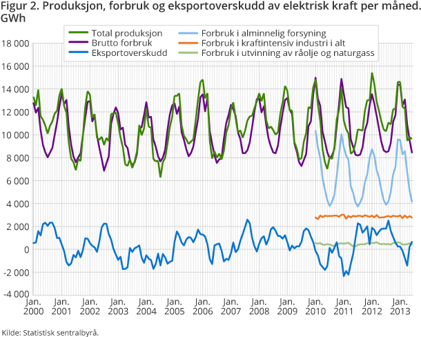 Figur 2. Produksjon, forbruk og eksportoverskudd av elektrisk kraft per måned. GWh