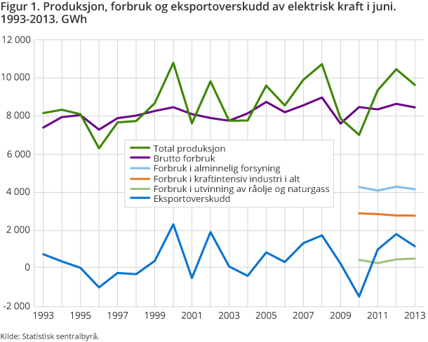 Figur 1. Produksjon, forbruk og eksportoverskudd av elektrisk kraft i juni. 1993-2013. GWh