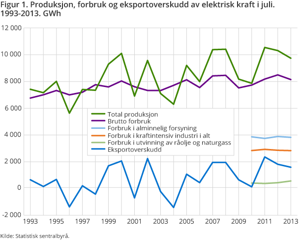 Figur 1. Produksjon, forbruk og eksportoverskudd av elektrisk kraft i juli. 1993-2013. GWh Figur 1. Produksjon, forbruk og eksportoverskudd av elektrisk kraft i juli. 1993-2013. GWh