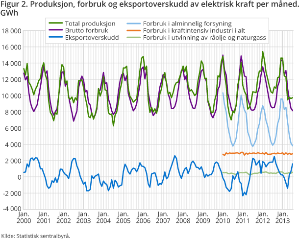Figur 2. Produksjon, forbruk og eksportoverskudd av elektrisk kraft per måned. GWh