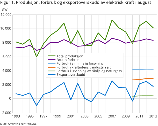 Figur 1 viser produksjon, forbruk og eksportoverskudd av elektrisk kraft fra august 1993 til 2013.  