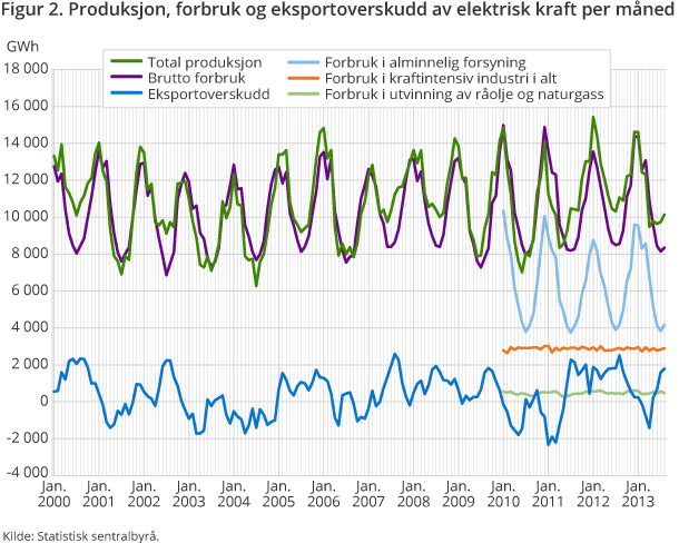 Figur 2 viser produksjon, forbruk og eksportoverskudd av elektrisk kraft per måned. 