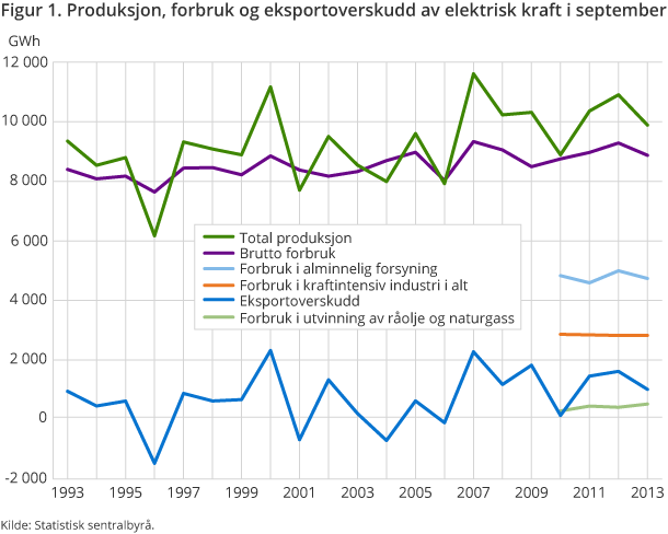 Produksjon, forbruk og eksportoverskudd av elektrisk kraft i september 