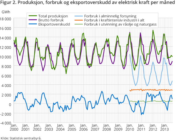 Produksjon, forbruk og eksportoverskudd av elektrisk kraft per måned