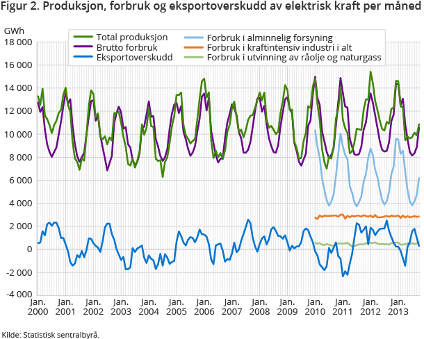 Produksjon, forbruk og eksportoverskudd av elektrisk kraft per måned GWh