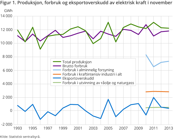 Figur 1. Produksjon, forbruk og eksportoverskudd av elektrisk kraft i november 