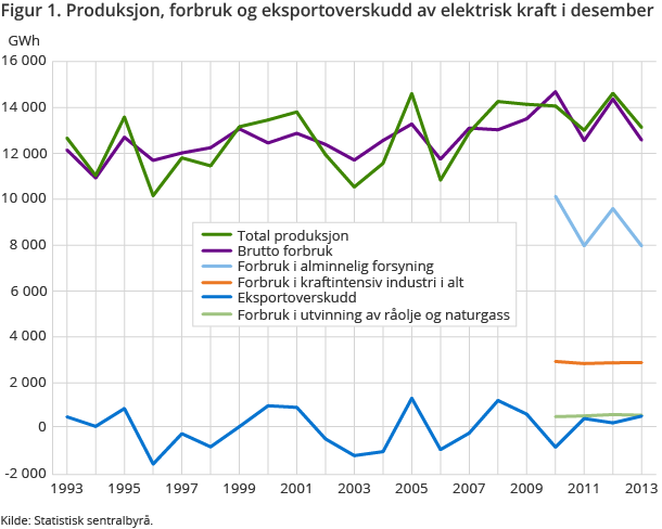 Figur 1. Produksjon, forbruk og eksportoverskudd av elektrisk kraft i desember 