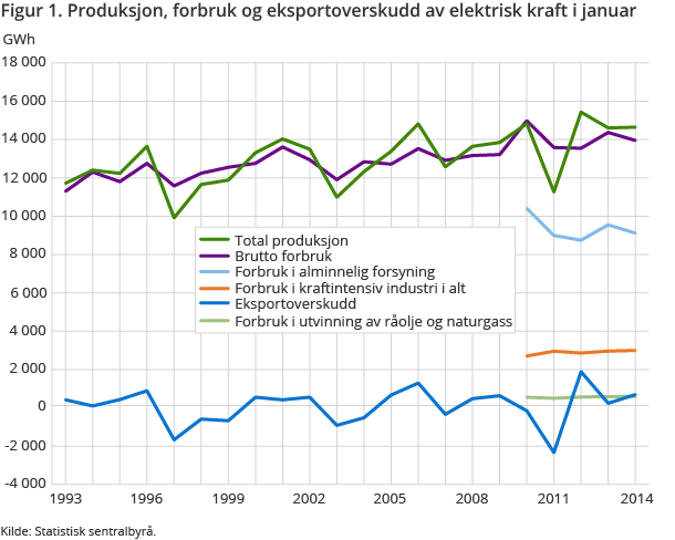 Figur 1. Produksjon, forbruk og eksportoverskudd av elektrisk kraft i januar Figur 1. Produksjon, forbruk og eksportoverskudd av elektrisk kraft i januar