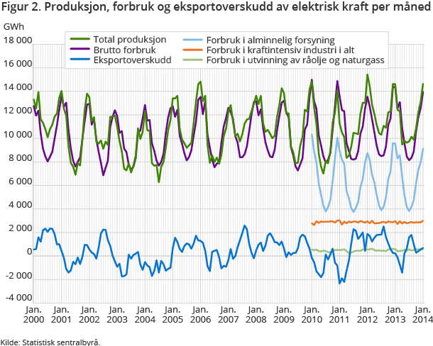 Figur 2. Produksjon, forbruk og eksportoverskudd av elektrisk kraft per måned