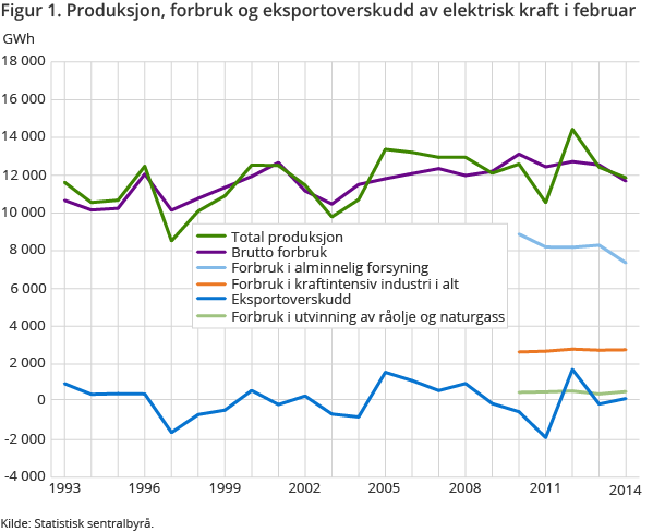 Figur 1. Produksjon, forbruk og eksportoverskudd av elektrisk kraft i februar