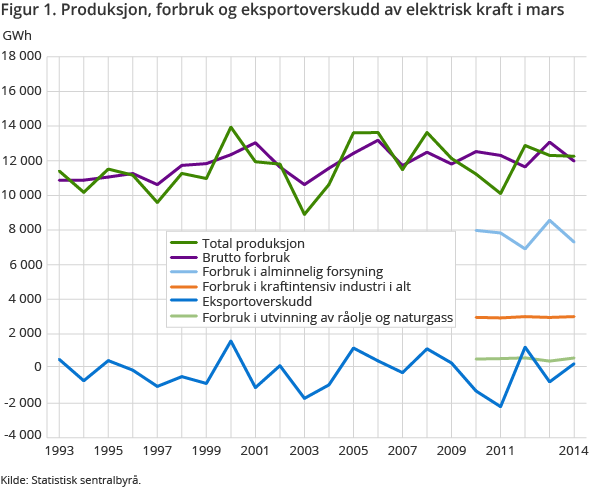 Figur 1. Produksjon, forbruk og eksportoverskudd av elektrisk kraft i mars