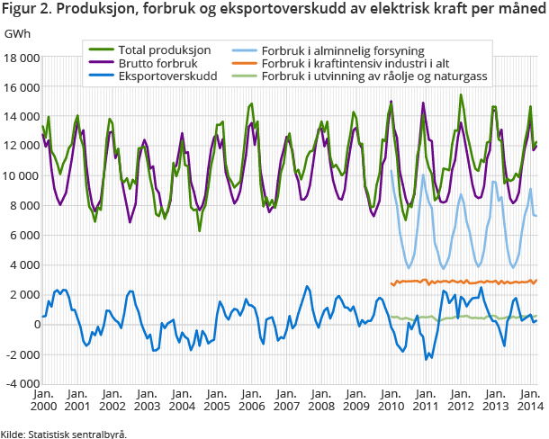 Figur 2. Produksjon, forbruk og eksportoverskudd av elektrisk kraft per måned