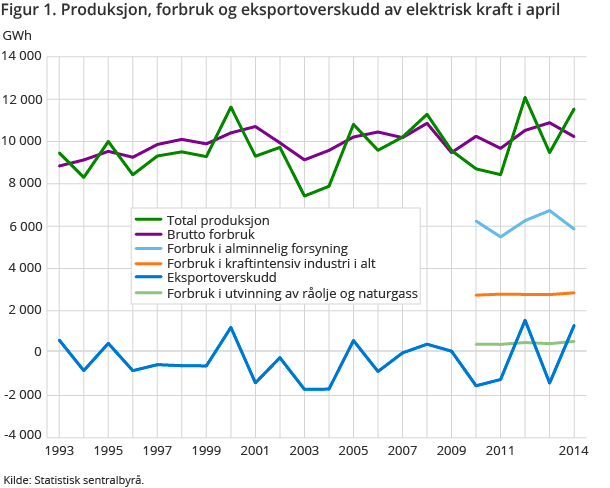 Figur 1. Produksjon, forbruk og eksportoverskudd av elektrisk kraft i april Figur 1. Produksjon, forbruk og eksportoverskudd av elektrisk kraft i april