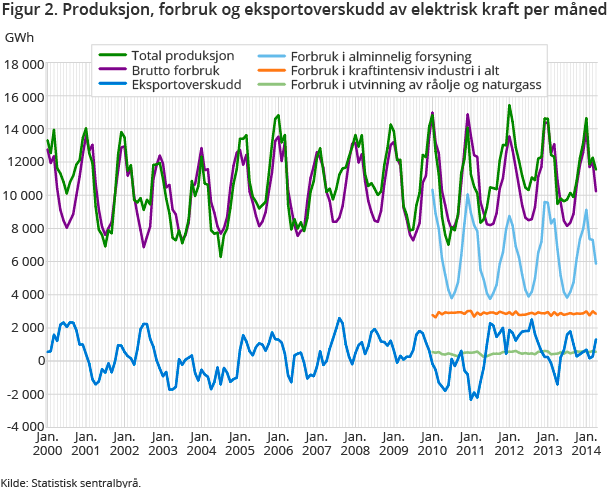 Figur 2. Produksjon, forbruk og eksportoverskudd av elektrisk kraft per måned Figur 2. Produksjon, forbruk og eksportoverskudd av elektrisk kraft per måned
