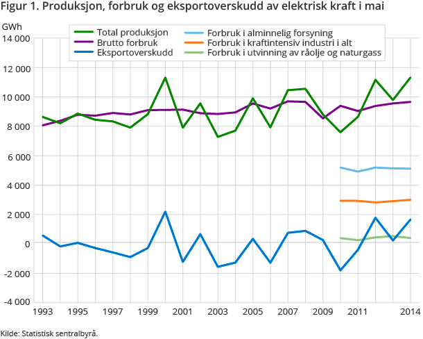 Figur 1. Produksjon, forbruk og eksportoverskudd av elektrisk kraft i mai