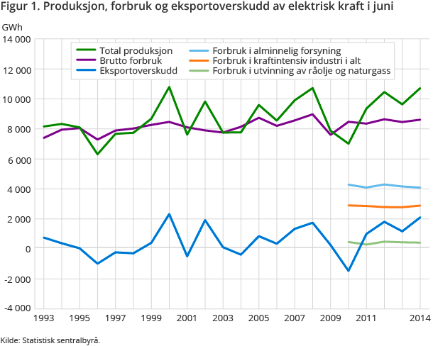 Figur 1. Produksjon, forbruk og eksportoverskudd av elektrisk kraft i juni