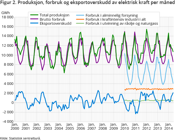 Figur 2. Produksjon, forbruk og eksportoverskudd av elektrisk kraft per måned