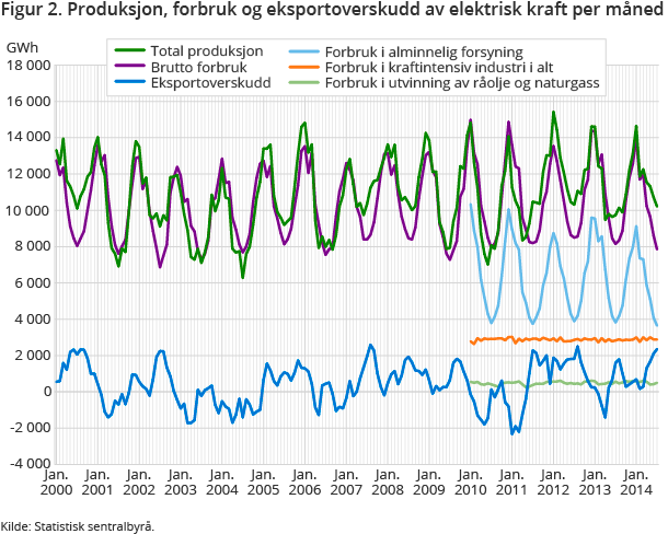 Figur 2. Produksjon, forbruk og eksportoverskudd av elektrisk kraft per måned