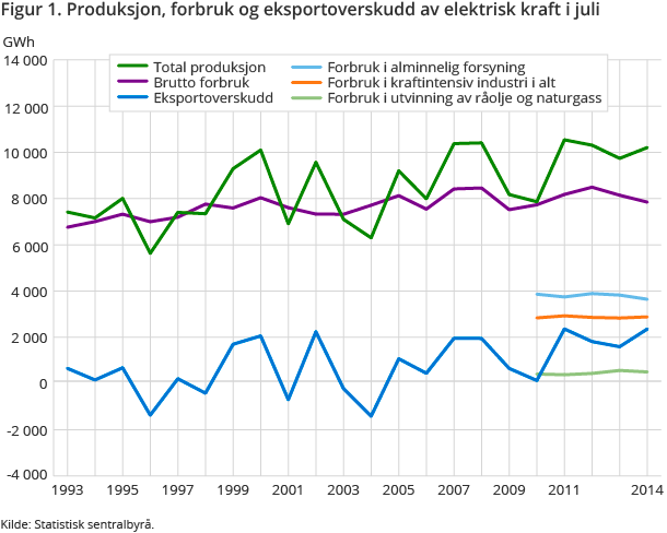 Figur 1. Produksjon, forbruk og eksportoverskudd av elektrisk kraft i juli