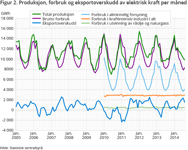 Figur 2. Produksjon, forbruk og eksportoverskudd av elektrisk kraft per måned