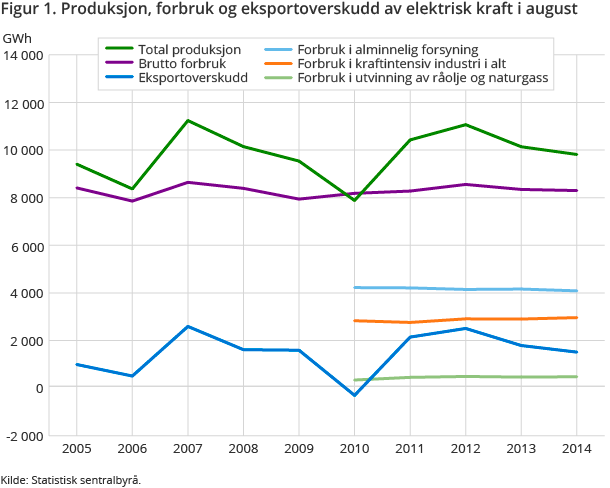 Figur 1. Produksjon, forbruk og eksportoverskudd av elektrisk kraft i august