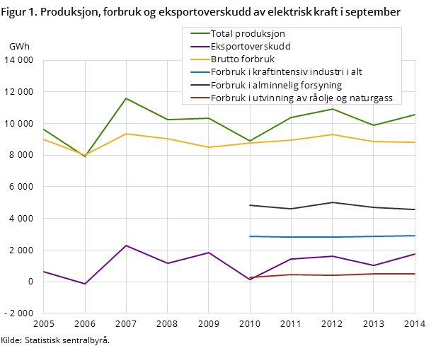 Figur 1. Produksjon, forbruk og eksportoverskudd av elektrisk kraft i september