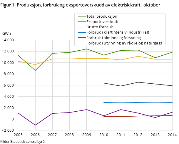 Figur 1. Produksjon, forbruk og eksportoverskudd av elektrisk kraft i oktober