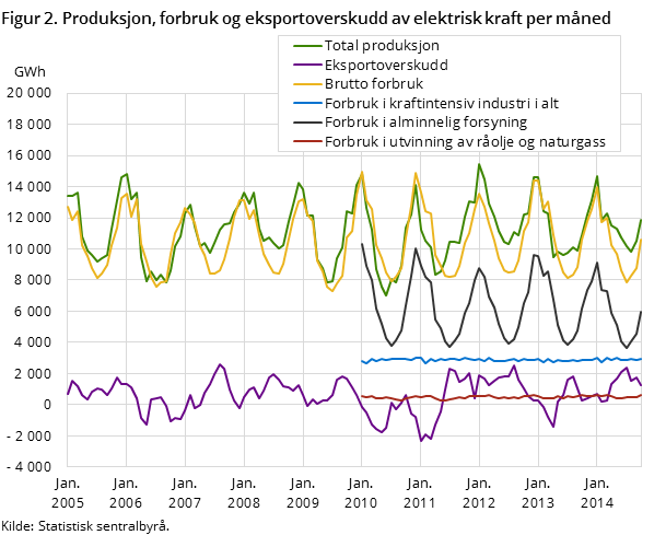 Figur 2. Produksjon, forbruk og eksportoverskudd av elektrisk kraft per måned 